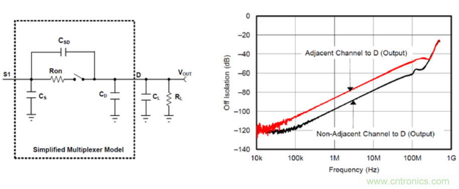 模擬開關(guān)和多路復用器基礎(chǔ)參數(shù)介紹