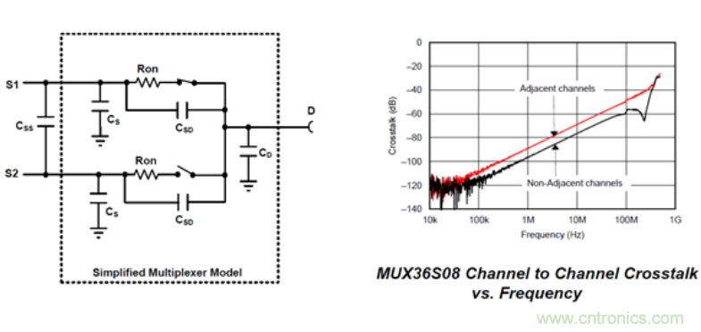 模擬開關(guān)和多路復用器基礎(chǔ)參數(shù)介紹