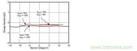 模擬開關(guān)和多路復用器基礎(chǔ)參數(shù)介紹