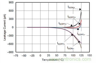模擬開關(guān)和多路復用器基礎(chǔ)參數(shù)介紹