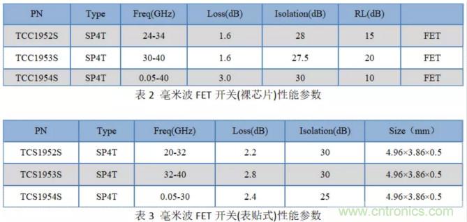 毫米波人體安檢儀開關(guān)芯片分析比較