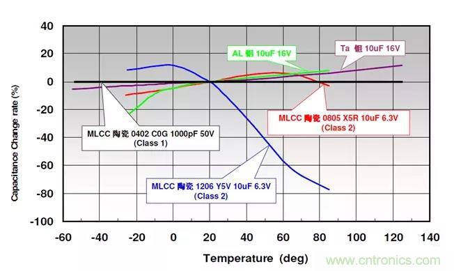 【干貨分享】溫度對(duì)MLCC的影響有哪些？