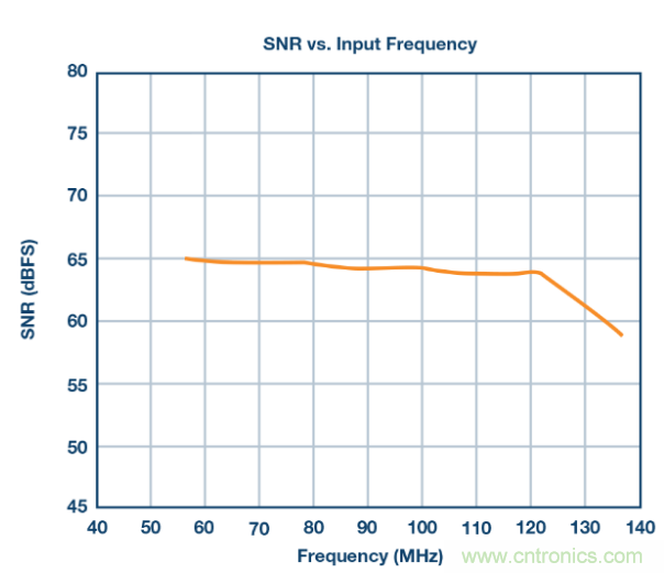 聽說想要出色的線性度，ADC與驅動器更配哦~