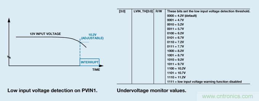 適合空間受限應(yīng)用的最高功率密度、多軌電源解決方案