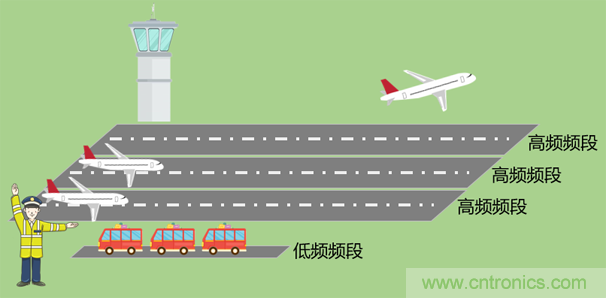 基帶、射頻，還有誰(shuí)不了解的嗎？看這里來?。?！