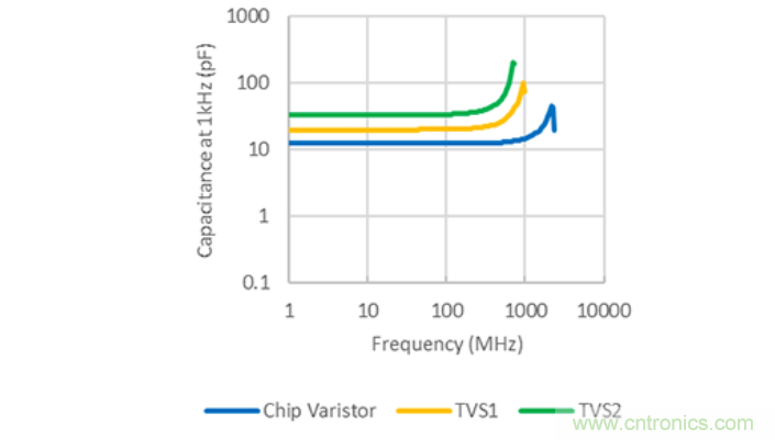 穩(wěn)壓、TVS二極管和壓敏電阻的區(qū)別？使用時應(yīng)進(jìn)行比較的4個要點