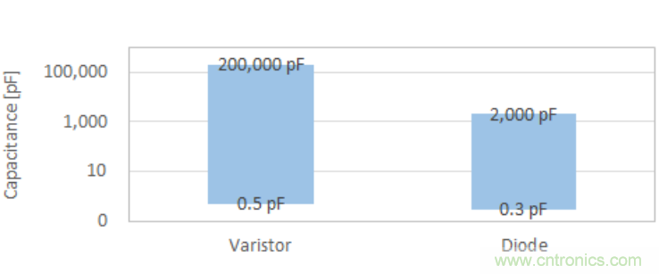 穩(wěn)壓、TVS二極管和壓敏電阻的區(qū)別？使用時應(yīng)進(jìn)行比較的4個要點