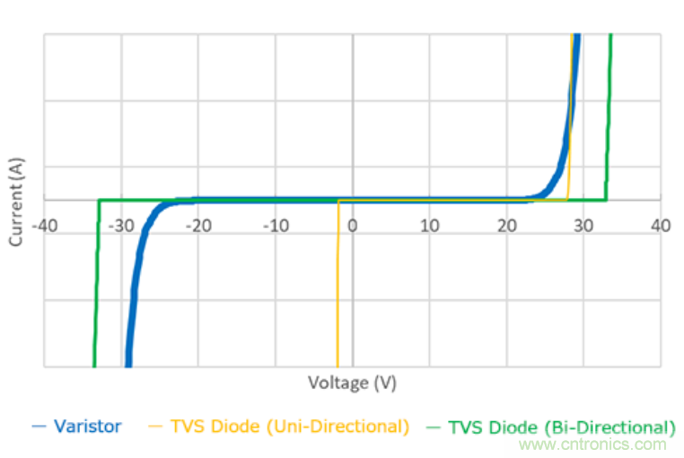 穩(wěn)壓、TVS二極管和壓敏電阻的區(qū)別？使用時應(yīng)進(jìn)行比較的4個要點