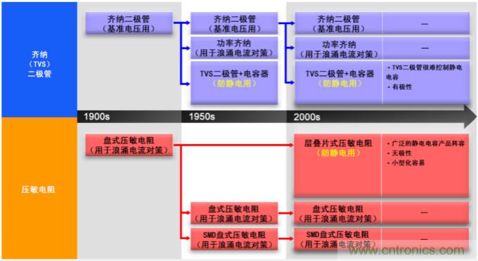 穩(wěn)壓、TVS二極管和壓敏電阻的區(qū)別？使用時應(yīng)進(jìn)行比較的4個要點