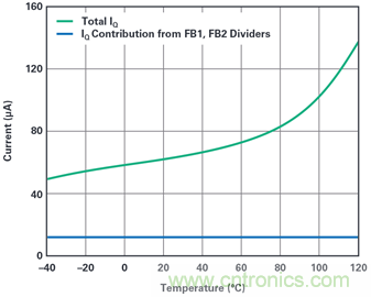 為汽車電子系統(tǒng)提供供電和保護(hù)，無(wú)開(kāi)關(guān)噪聲，效率高達(dá)99.9%
