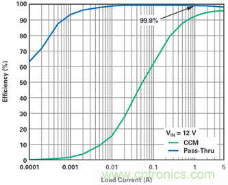 為汽車電子系統(tǒng)提供供電和保護(hù)，無(wú)開(kāi)關(guān)噪聲，效率高達(dá)99.9%