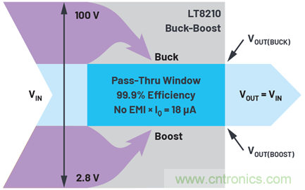 為汽車電子系統(tǒng)提供供電和保護(hù)，無(wú)開(kāi)關(guān)噪聲，效率高達(dá)99.9%