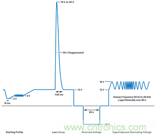 為汽車電子系統(tǒng)提供供電和保護(hù)，無(wú)開(kāi)關(guān)噪聲，效率高達(dá)99.9%