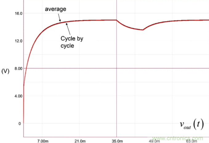 開關轉換器動態(tài)分析采用快速分析技術(2)