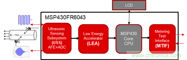 &ldquo;軟硬兼施&rdquo;，TI超聲波產(chǎn)品讓燃?xì)獗砀鼫?zhǔn)確可靠