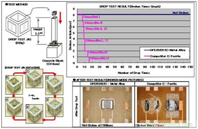 為什么醫(yī)療設(shè)備青睞村田的金屬合金功率電感器？