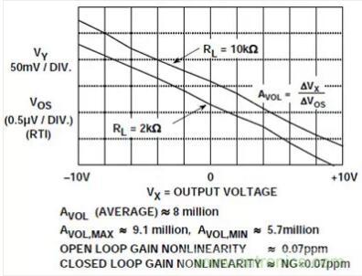 運算放大器的開環(huán)增益 運算放大器的開環(huán)增益
