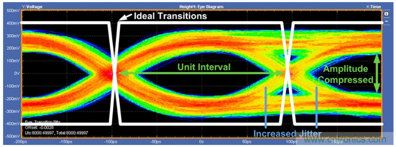 揭露三個關鍵PHY性能指標，保證你的JESD204B鏈路質量