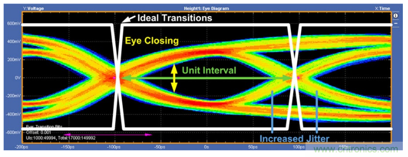 揭露三個關鍵PHY性能指標，保證你的JESD204B鏈路質量