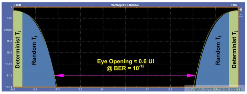 揭露三個關鍵PHY性能指標，保證你的JESD204B鏈路質量