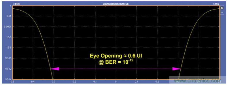 揭露三個關鍵PHY性能指標，保證你的JESD204B鏈路質量