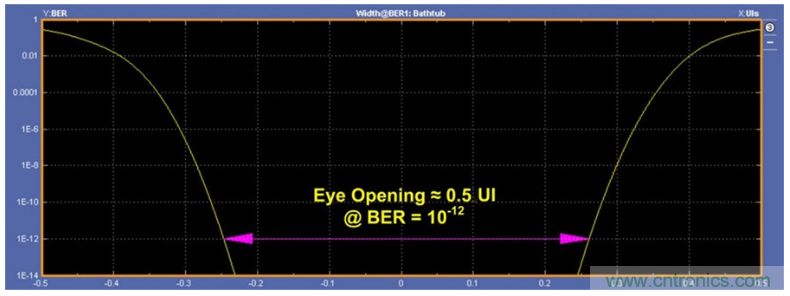 揭露三個關鍵PHY性能指標，保證你的JESD204B鏈路質量