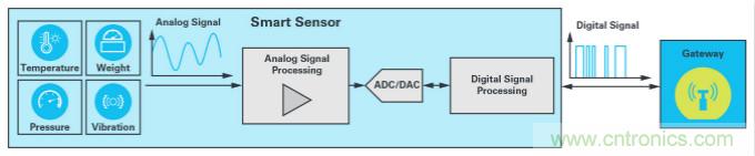 ADI的fido5000如何幫助JUMO做好準備，迎接工業(yè)4.0