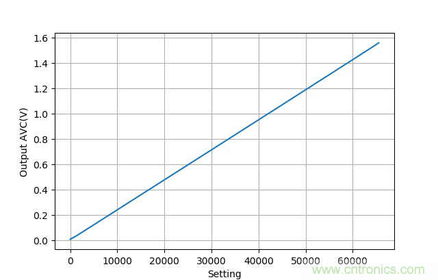 可否利用DAC來改變交流信號的幅值？