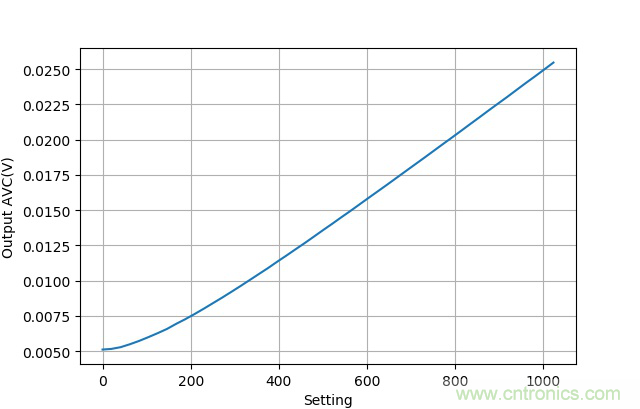 可否利用DAC來改變交流信號的幅值？
