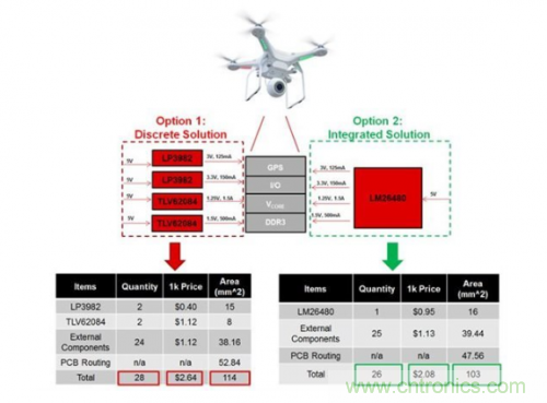 如何應(yīng)對(duì)FPGA或SoC電源應(yīng)用面臨的小尺寸、低成本挑戰(zhàn)？