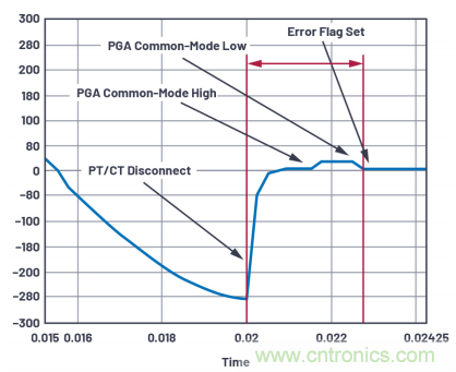 提高性能，簡化設(shè)計(jì)，搞定電力線監(jiān)控應(yīng)用就看它