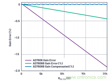 提高性能，簡化設(shè)計(jì)，搞定電力線監(jiān)控應(yīng)用就看它