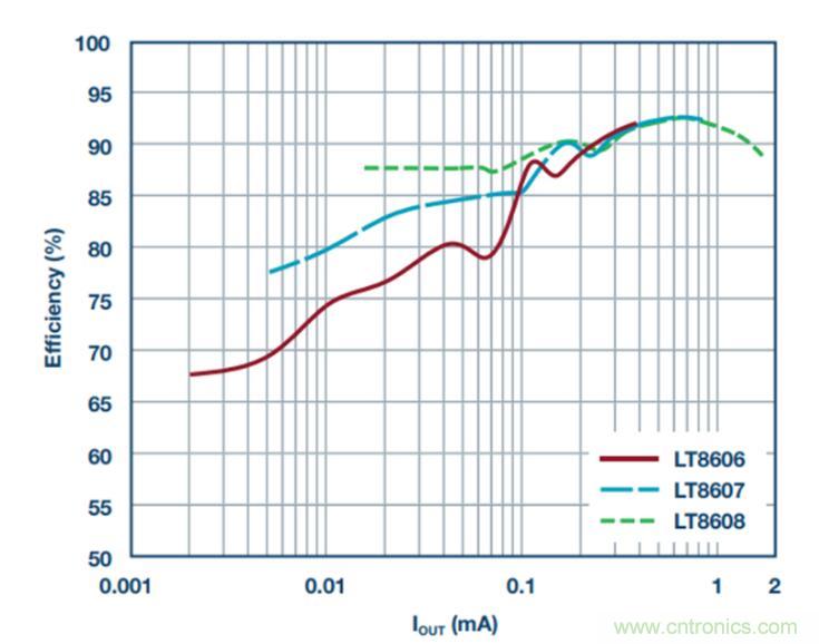 降壓轉(zhuǎn)換器的&ldquo;理想型&rdquo;是啥樣的？當(dāng)然是......