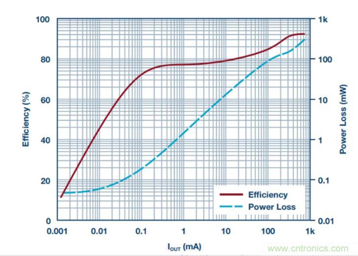 降壓轉(zhuǎn)換器的&ldquo;理想型&rdquo;是啥樣的？當(dāng)然是......
