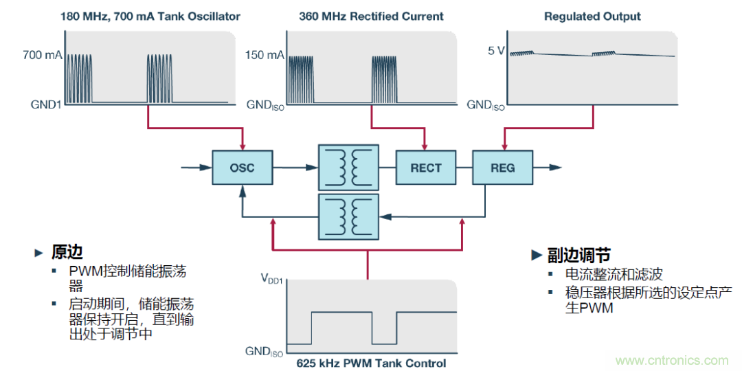如何簡化電源隔離設(shè)計，輕松滿足EMI目標(biāo)？