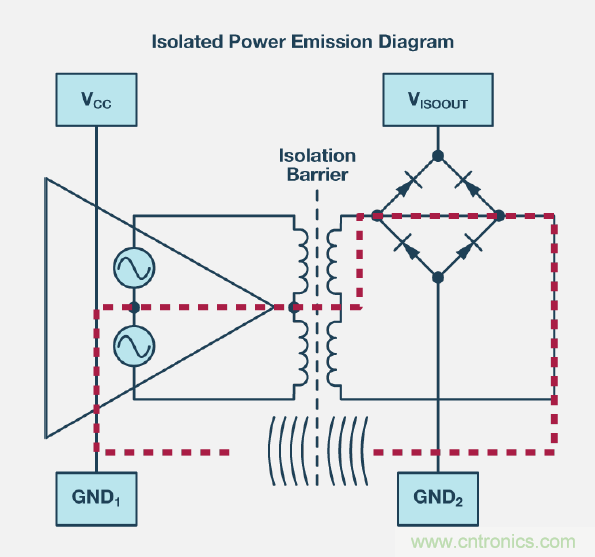 如何簡化電源隔離設(shè)計，輕松滿足EMI目標(biāo)？