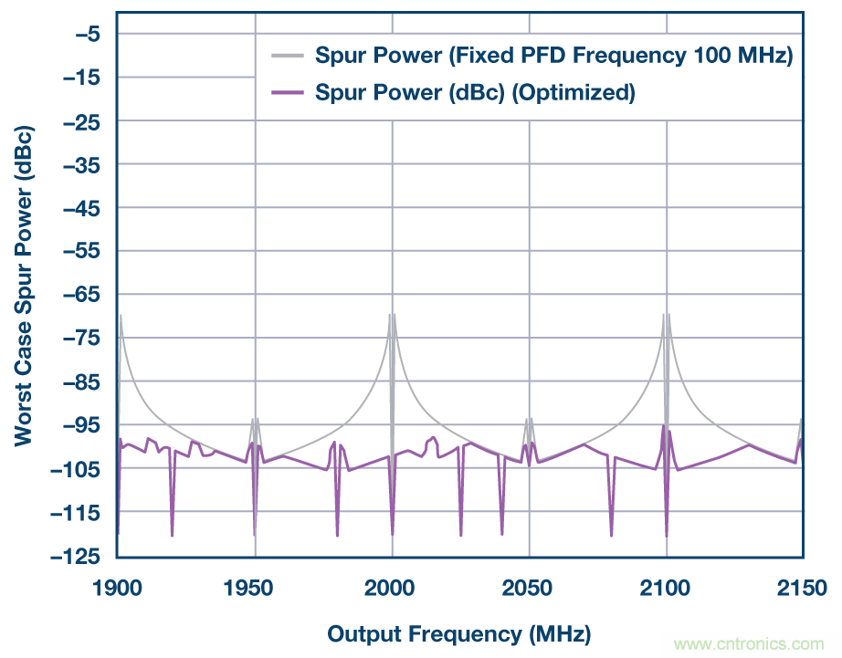 分析、優(yōu)化和消除帶VCO的鎖相環(huán)在高達13.6 GHz處的整數(shù)邊界雜散