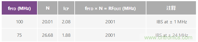 分析、優(yōu)化和消除帶VCO的鎖相環(huán)在高達13.6 GHz處的整數(shù)邊界雜散