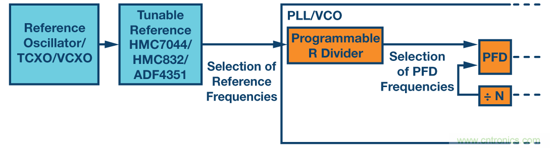 分析、優(yōu)化和消除帶VCO的鎖相環(huán)在高達13.6 GHz處的整數(shù)邊界雜散
