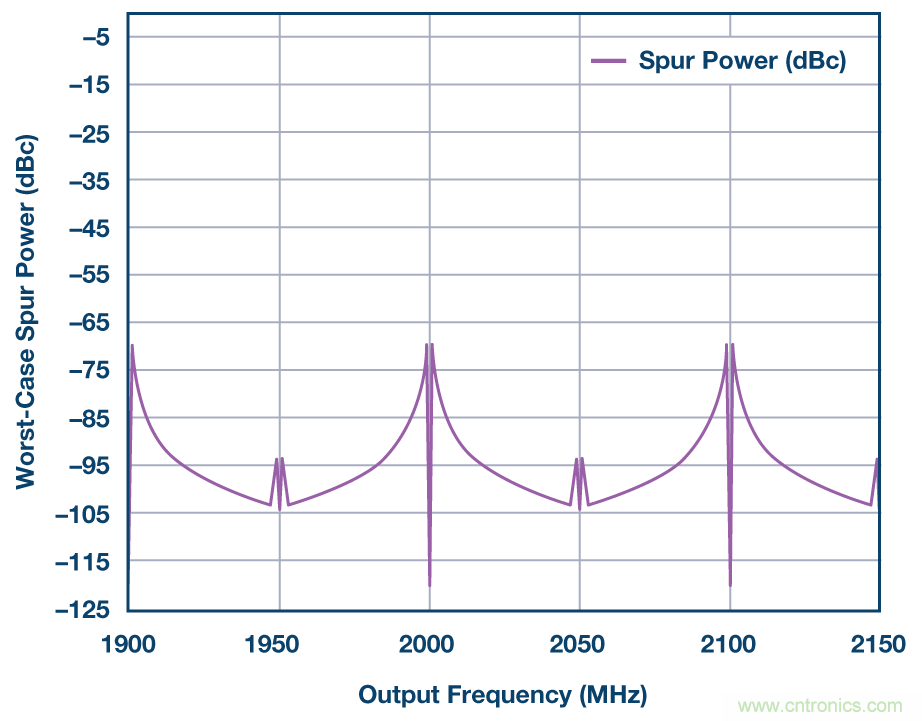 分析、優(yōu)化和消除帶VCO的鎖相環(huán)在高達13.6 GHz處的整數(shù)邊界雜散