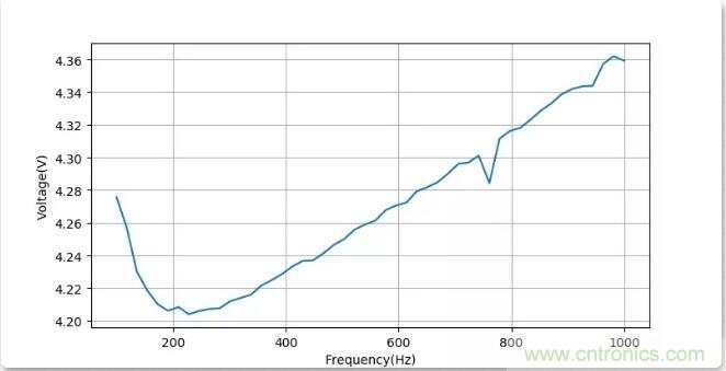 如何將輸入方波轉(zhuǎn)換成倍頻PWM波形？