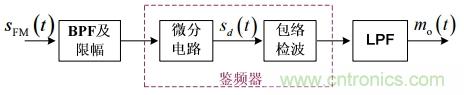 調(diào)頻信號是如何產(chǎn)生的？解調(diào)有哪幾種？