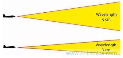 漲知識！雷達(dá)頻段的選擇受哪些因素影響？