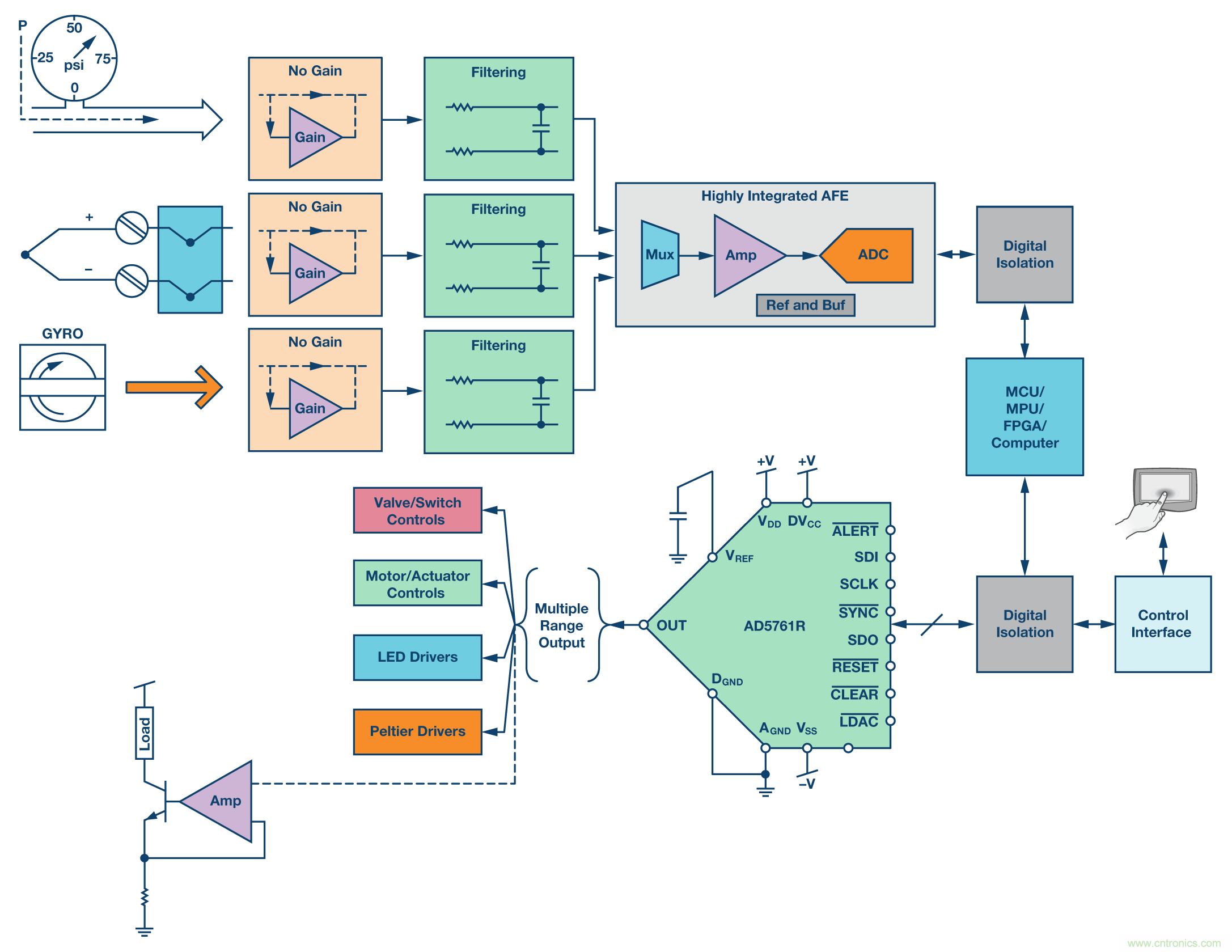 新型、完整、高分辨率、多功能、雙極性DAC： 易于使用的通用解決方案
