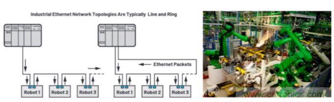 工業(yè)以太網(wǎng)如何在惡劣的環(huán)境下保證其穩(wěn)健性和靈活性