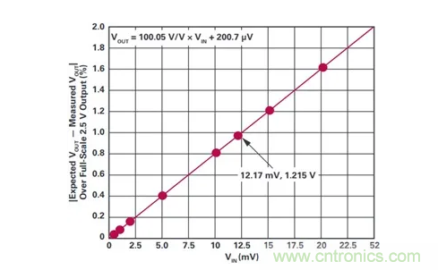 原來高邊電流檢測的&ldquo;理想型&rdquo;是這樣滴~