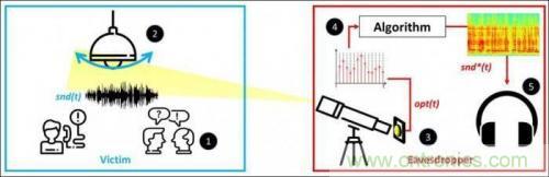 一個(gè)燈泡，是如何實(shí)現(xiàn)竊聽技術(shù)的？