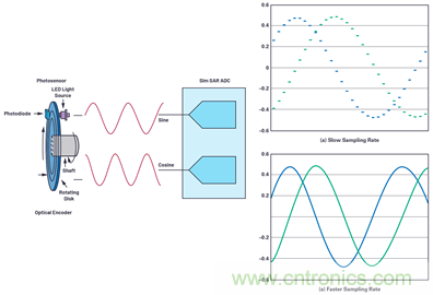 適用于微型電機驅(qū)動應(yīng)用的快速反應(yīng)、光學(xué)編碼器反饋系統(tǒng)