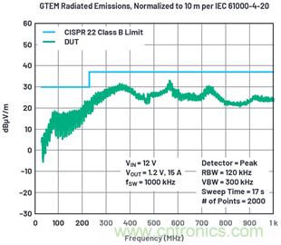 使用高效率、高頻率、低EMI DC/DC轉(zhuǎn)換器降低對(duì)陶瓷電容的電源要求