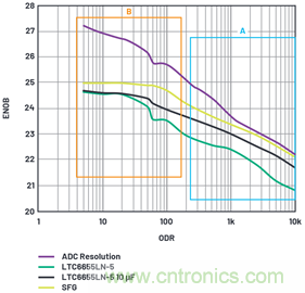 為何基準(zhǔn)電壓噪聲非常重要？